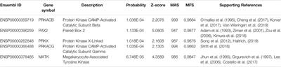 Use of a Network-Based Method to Identify Latent Genes Associated with Hearing Loss in Children